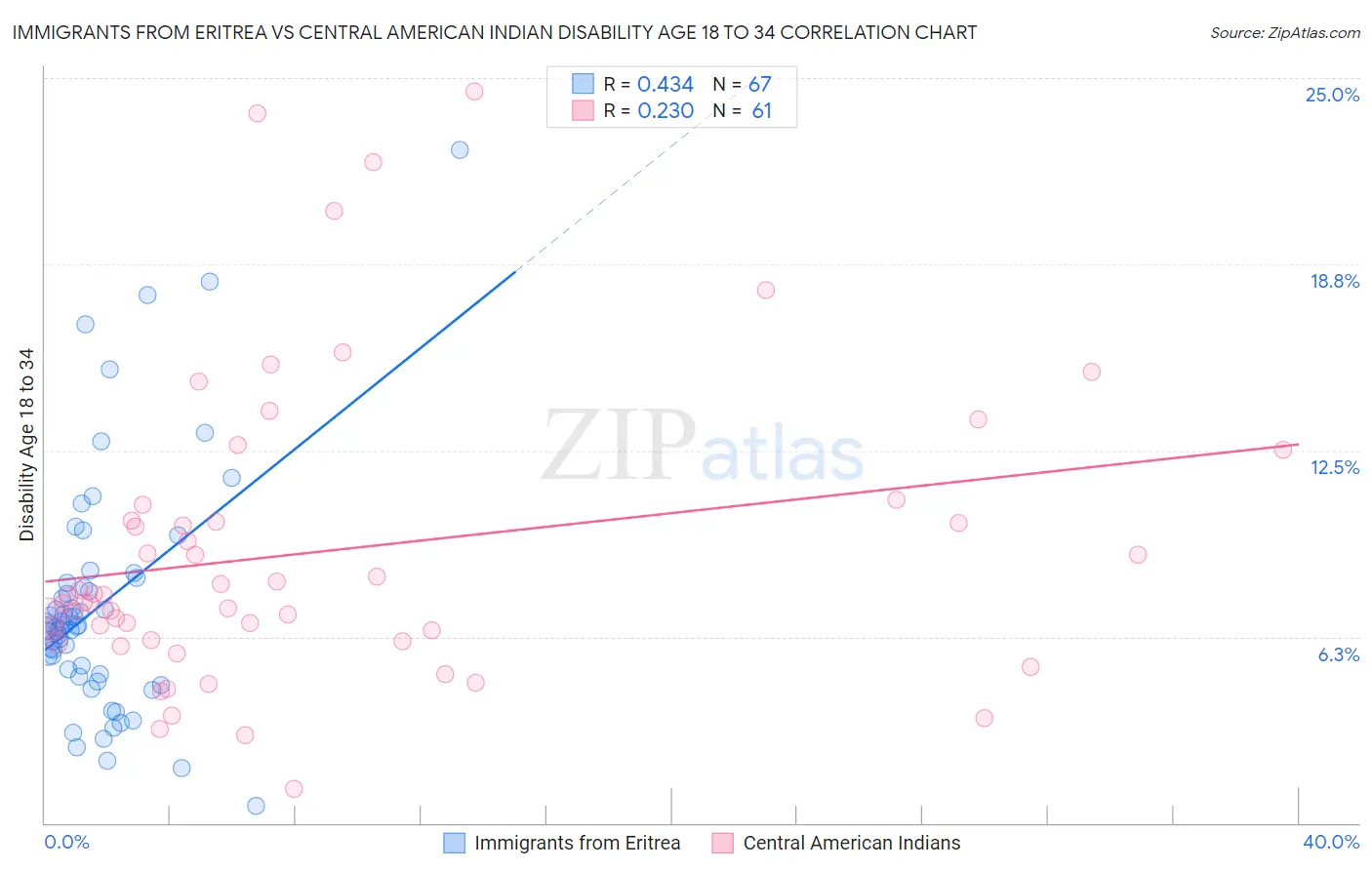 Immigrants from Eritrea vs Central American Indian Disability Age 18 to 34