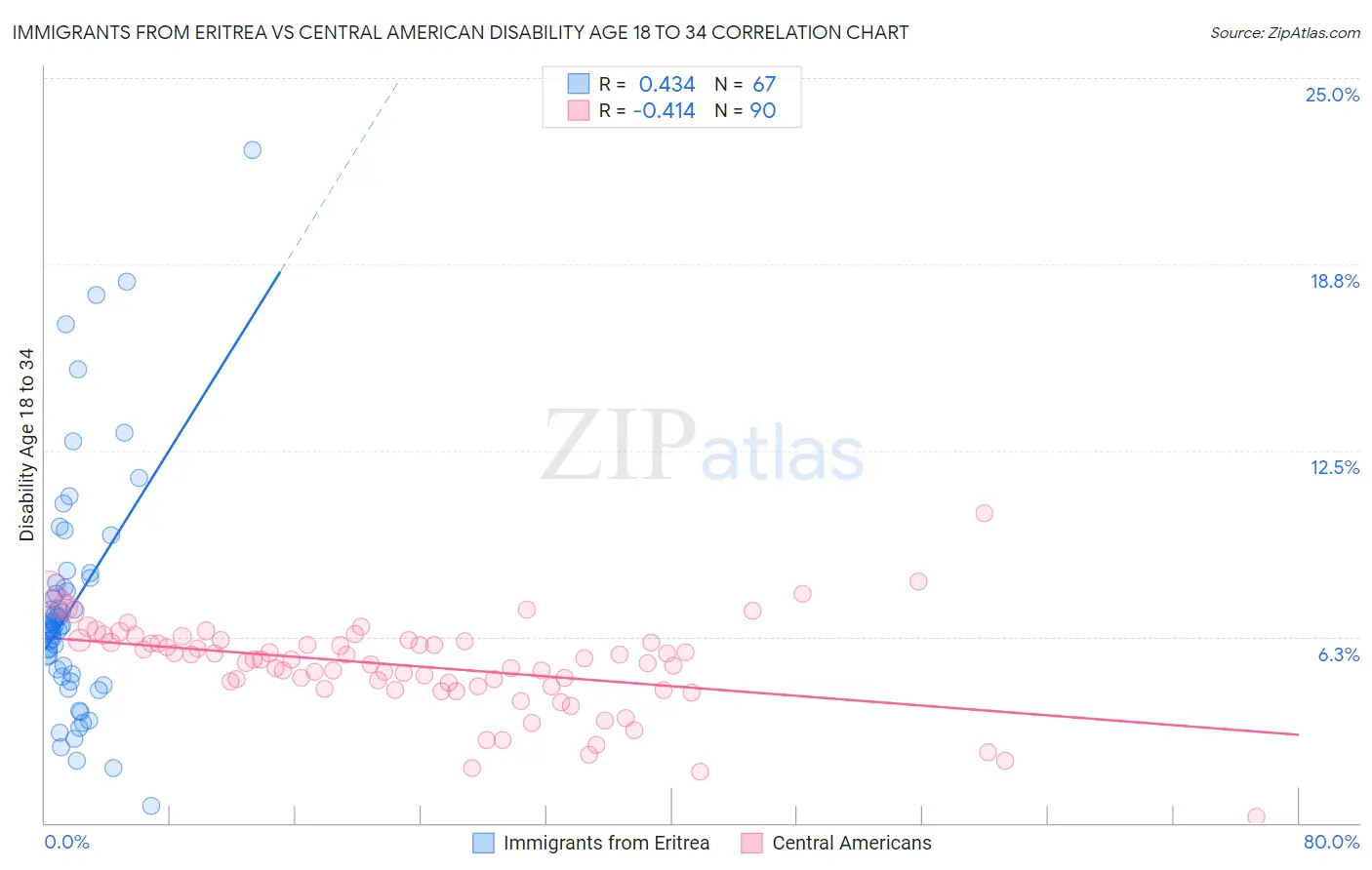 Immigrants from Eritrea vs Central American Disability Age 18 to 34