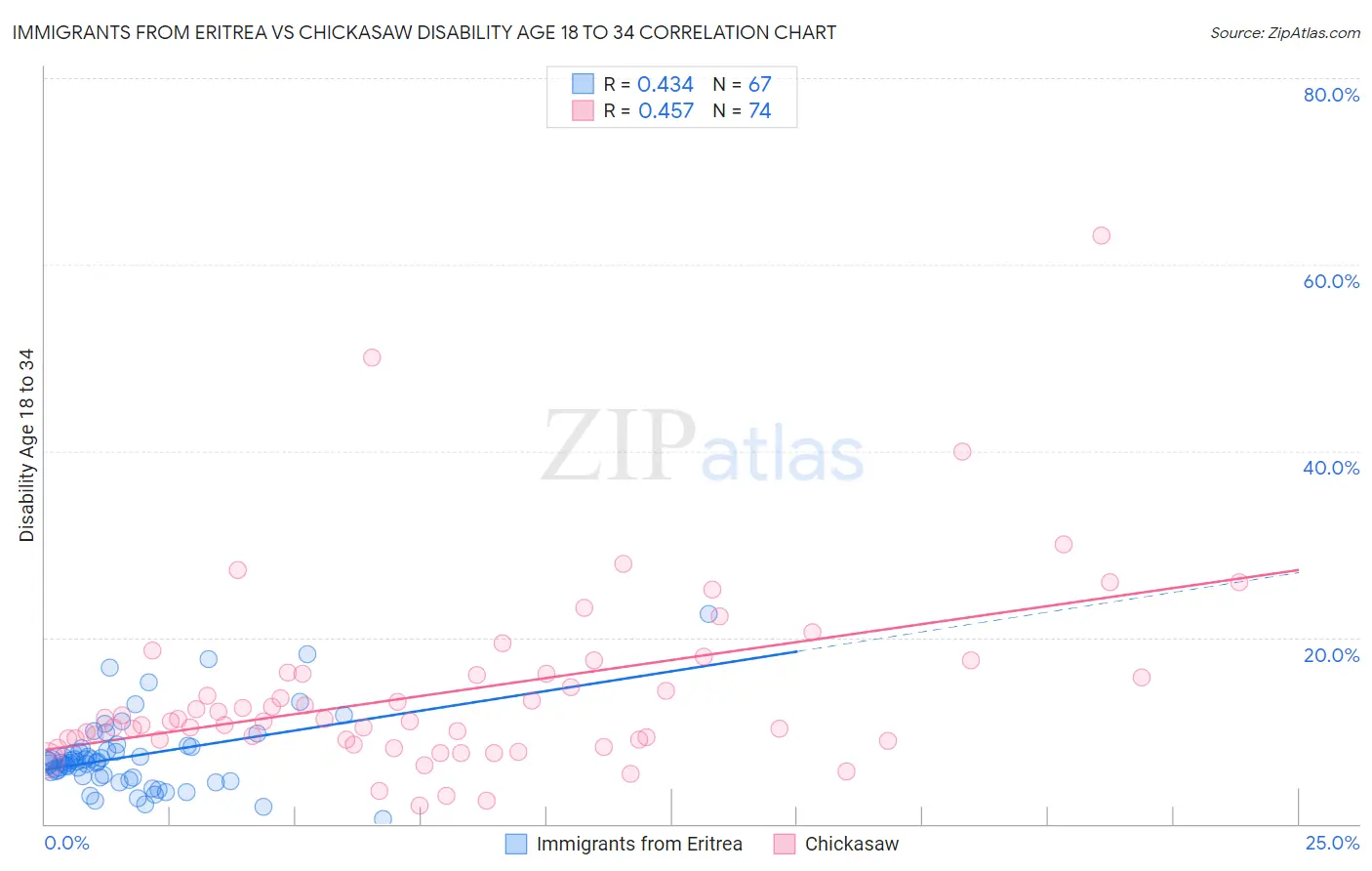 Immigrants from Eritrea vs Chickasaw Disability Age 18 to 34