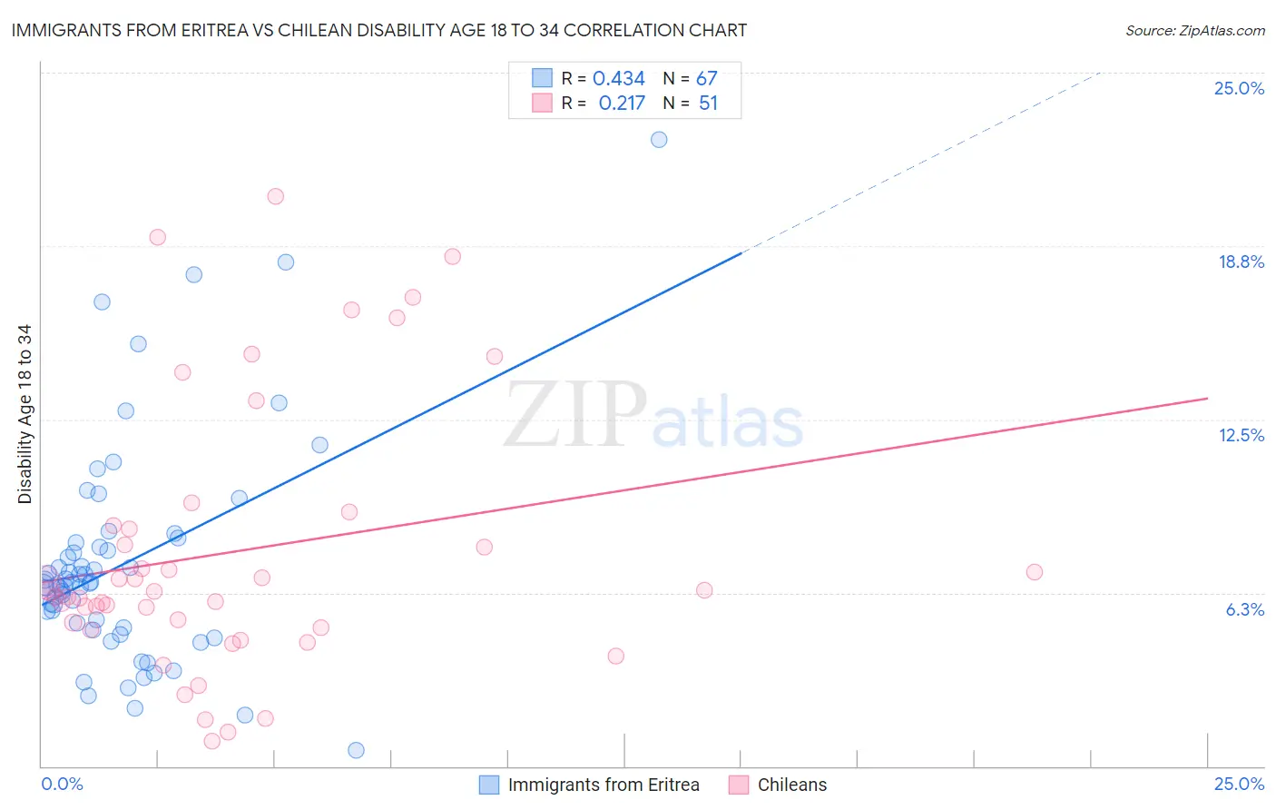 Immigrants from Eritrea vs Chilean Disability Age 18 to 34