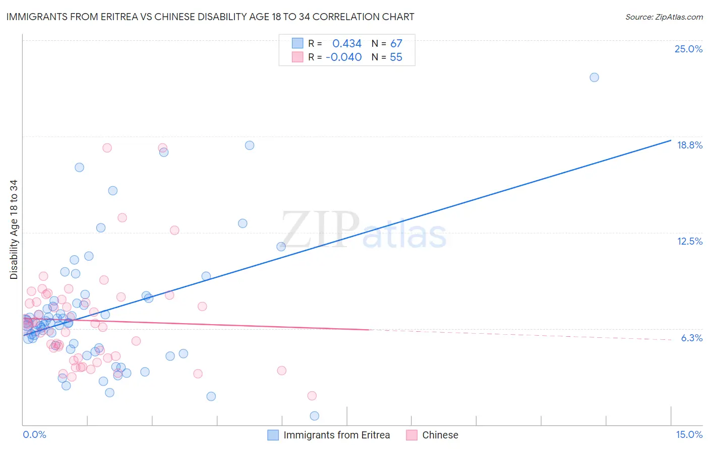 Immigrants from Eritrea vs Chinese Disability Age 18 to 34