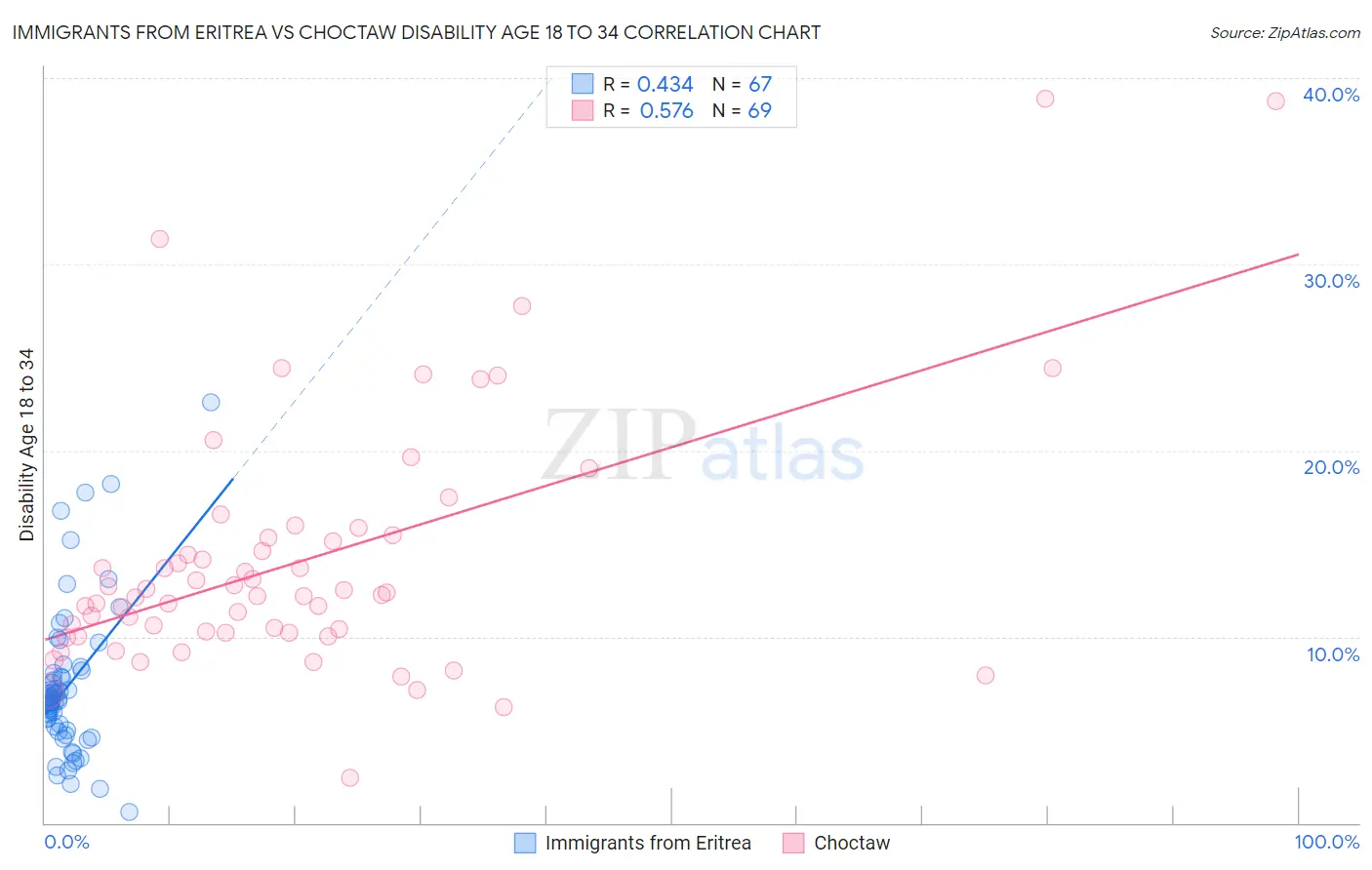 Immigrants from Eritrea vs Choctaw Disability Age 18 to 34