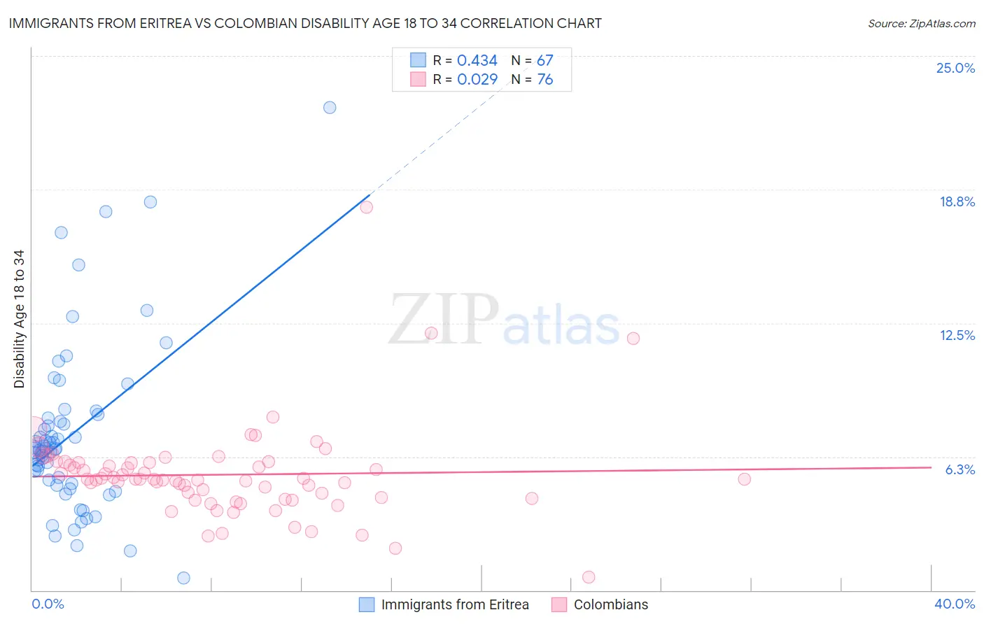 Immigrants from Eritrea vs Colombian Disability Age 18 to 34