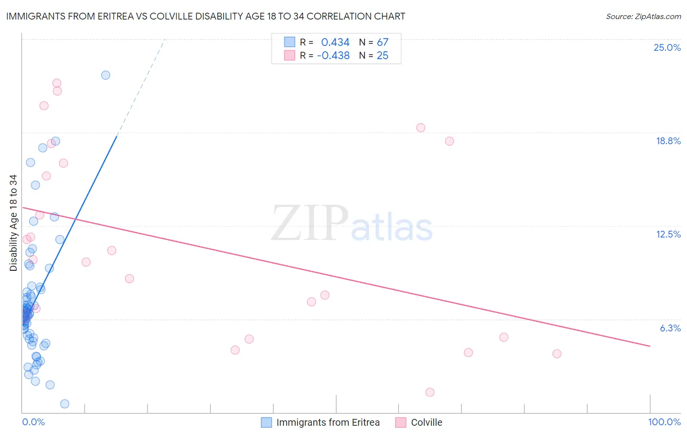 Immigrants from Eritrea vs Colville Disability Age 18 to 34