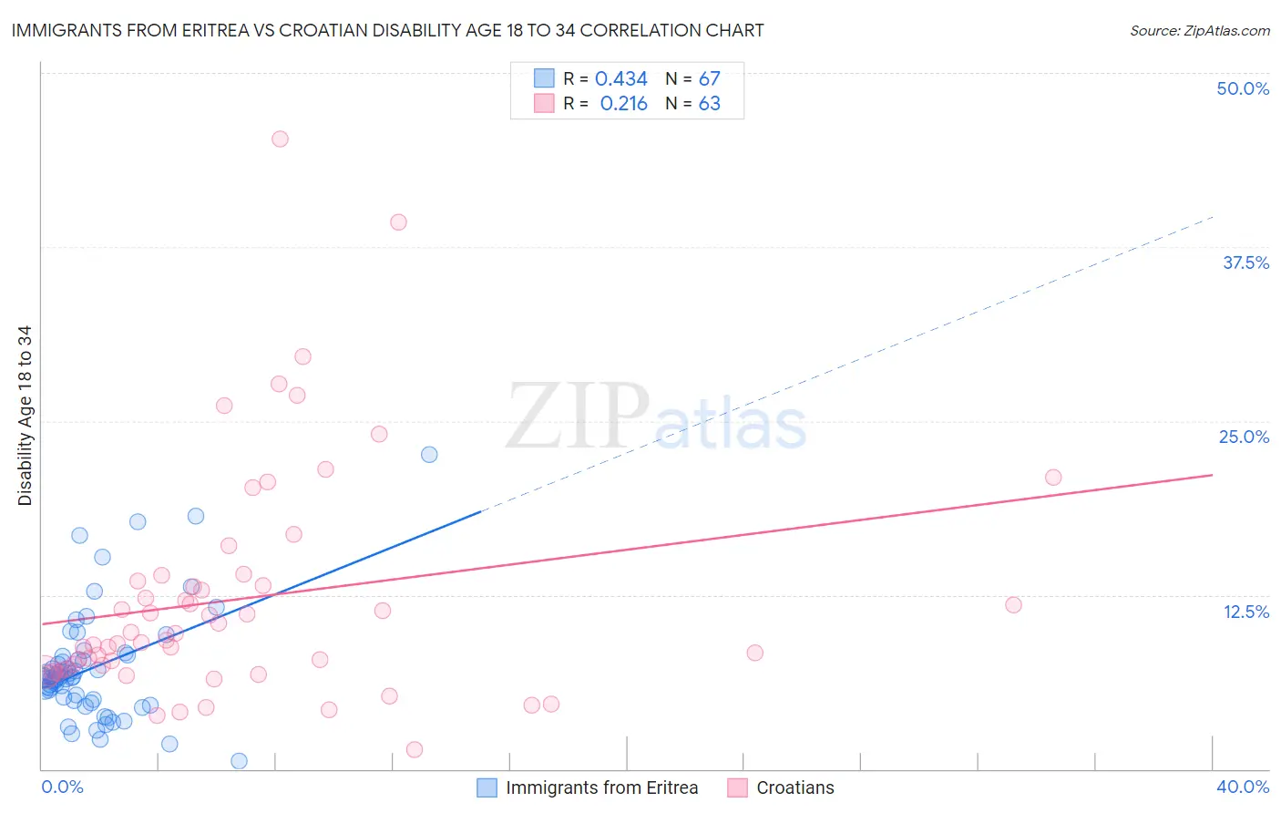 Immigrants from Eritrea vs Croatian Disability Age 18 to 34