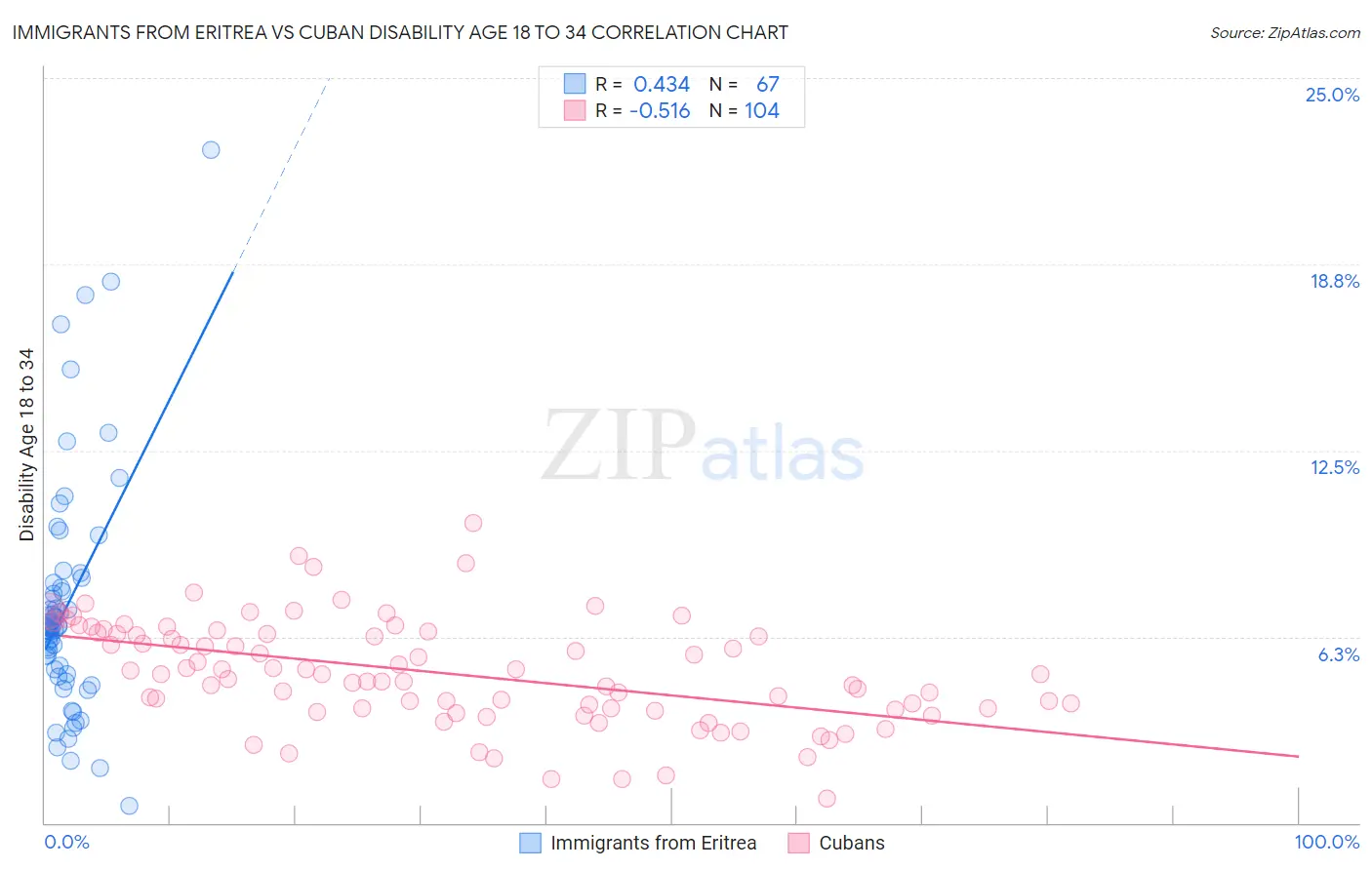 Immigrants from Eritrea vs Cuban Disability Age 18 to 34