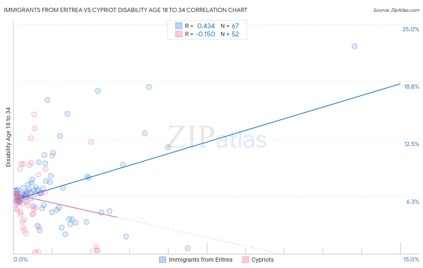 Immigrants from Eritrea vs Cypriot Disability Age 18 to 34