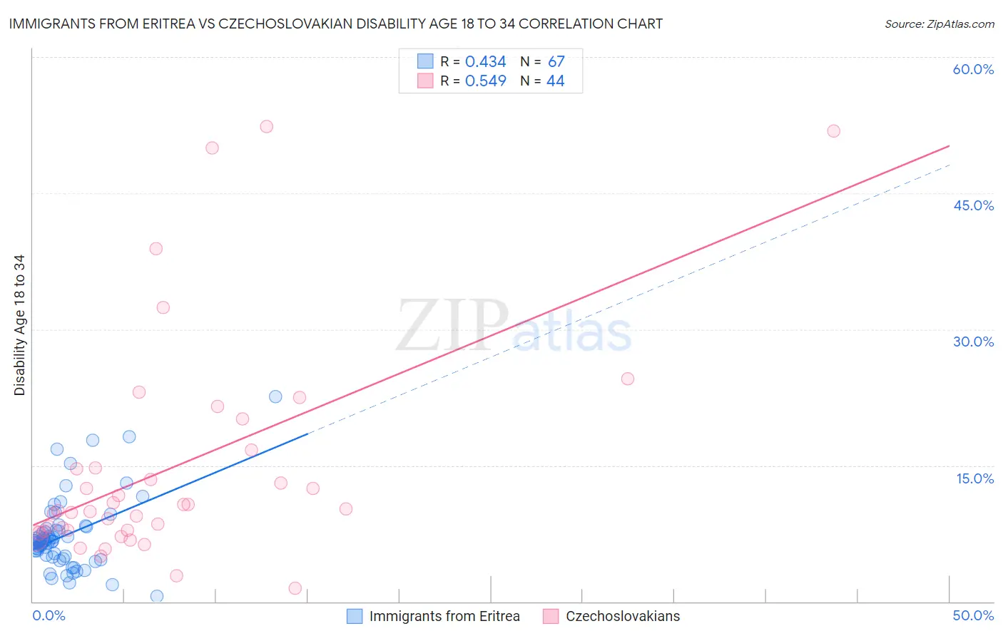 Immigrants from Eritrea vs Czechoslovakian Disability Age 18 to 34