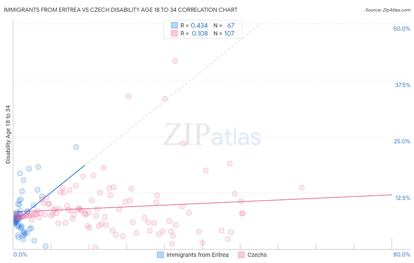 Immigrants from Eritrea vs Czech Disability Age 18 to 34