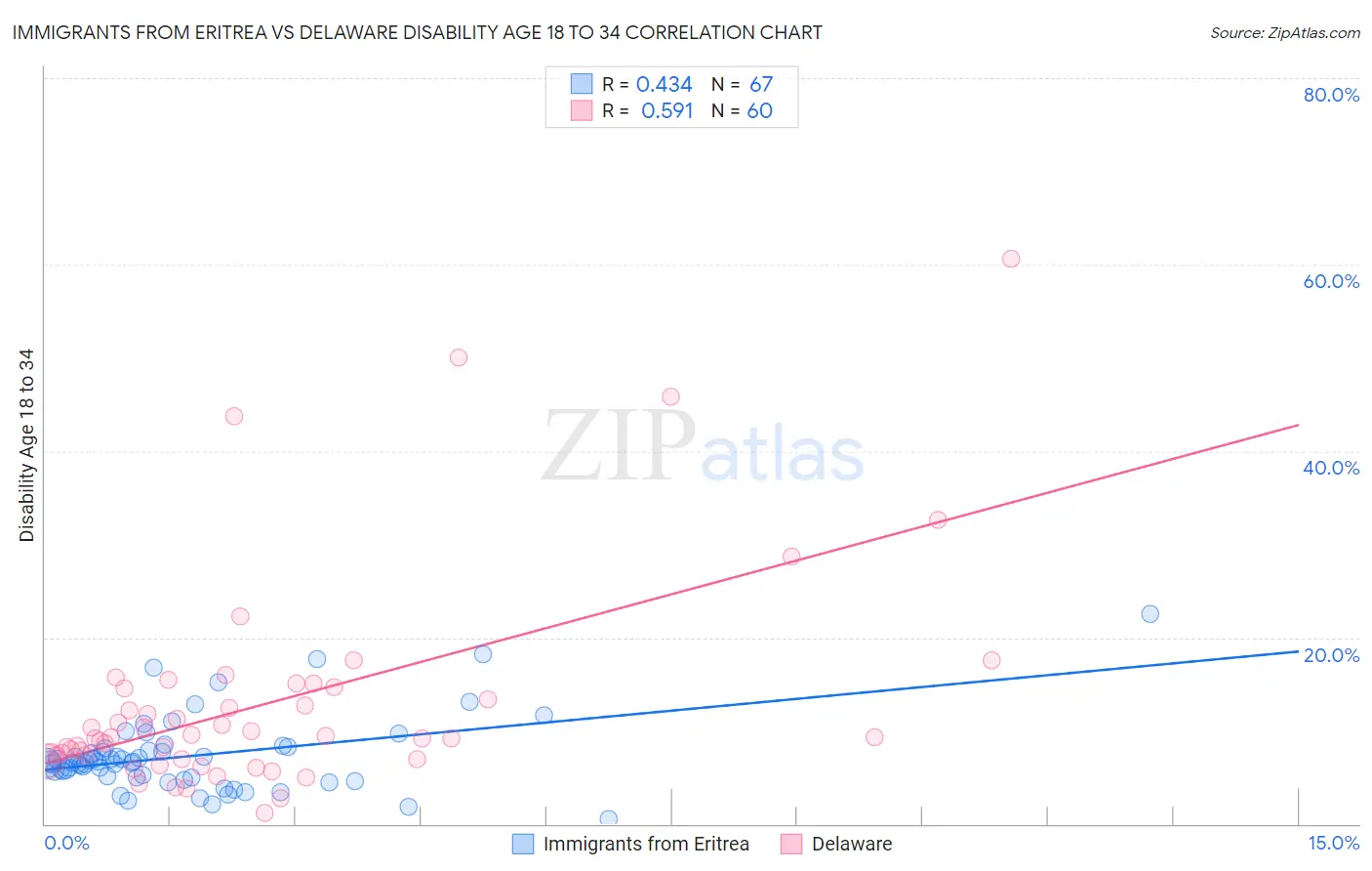 Immigrants from Eritrea vs Delaware Disability Age 18 to 34