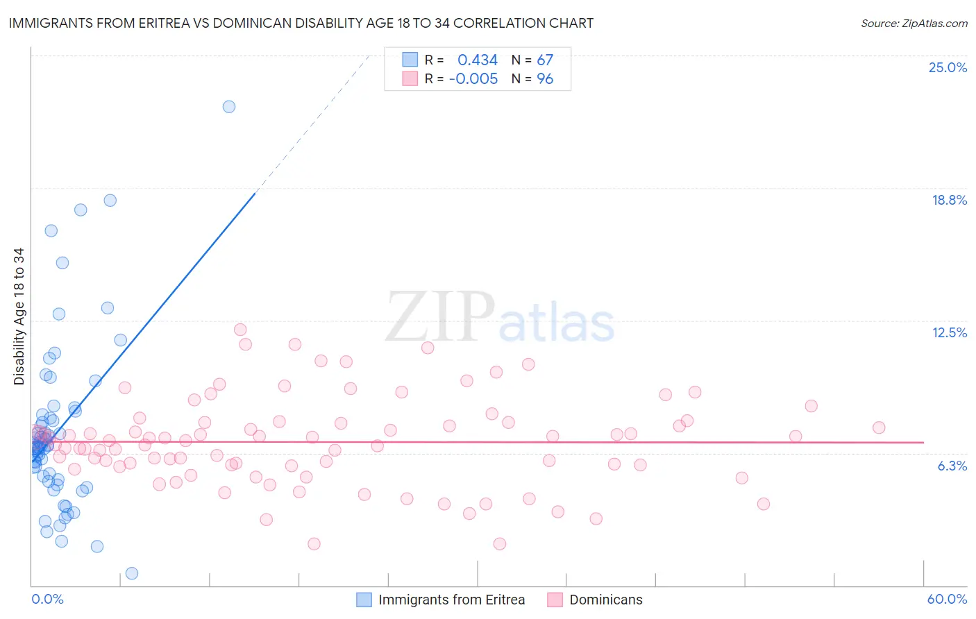 Immigrants from Eritrea vs Dominican Disability Age 18 to 34