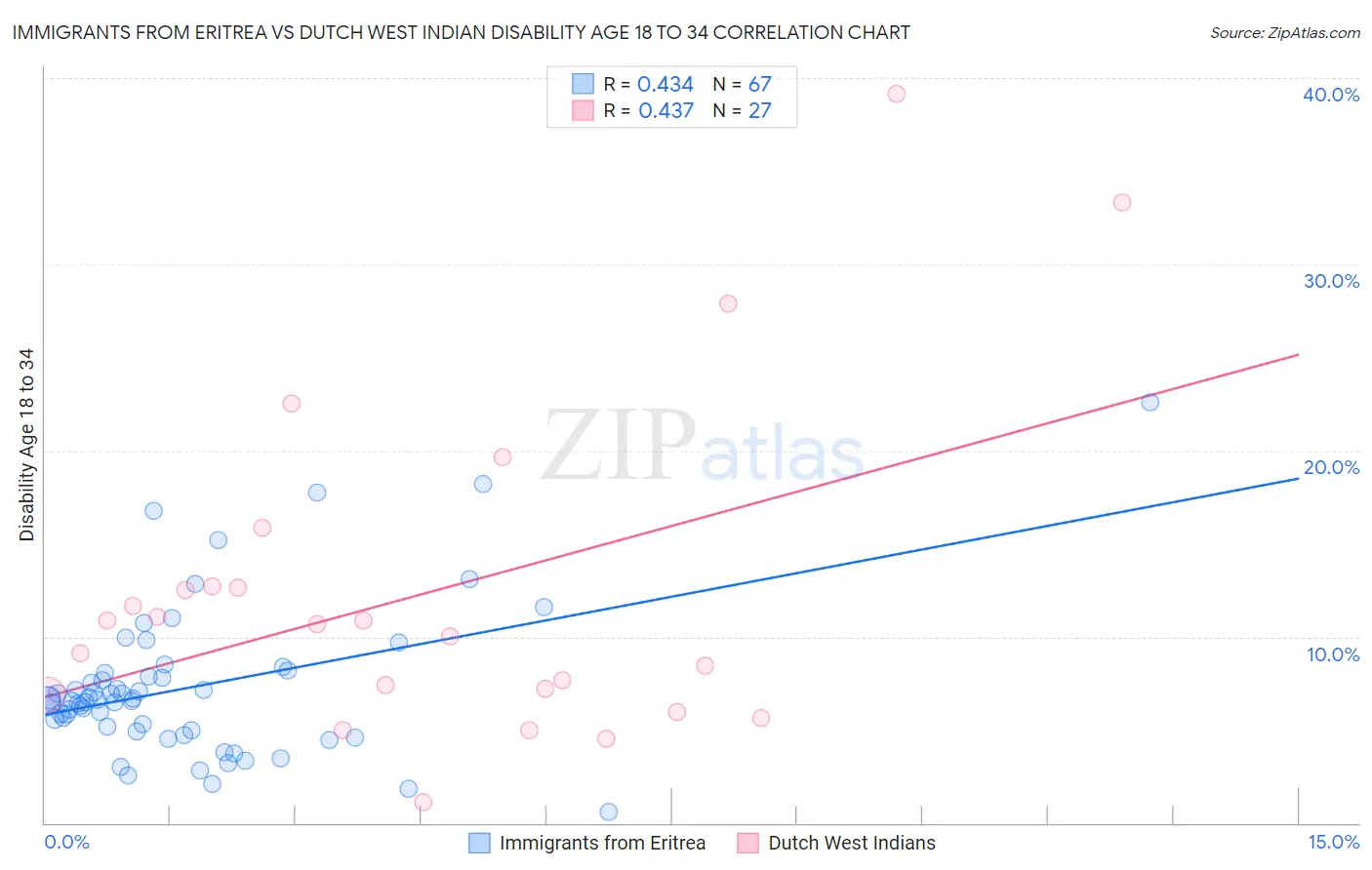 Immigrants from Eritrea vs Dutch West Indian Disability Age 18 to 34