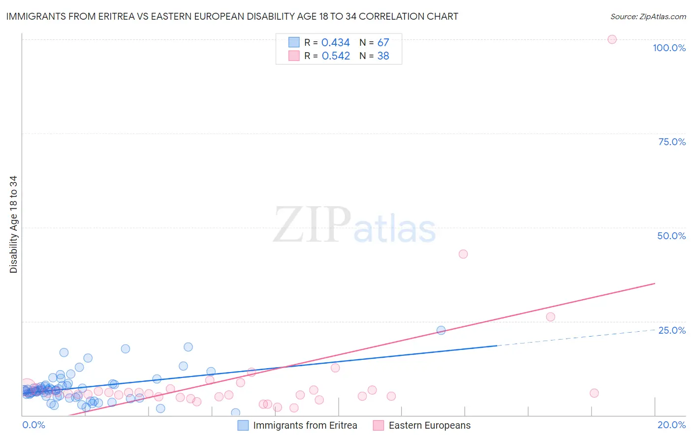 Immigrants from Eritrea vs Eastern European Disability Age 18 to 34