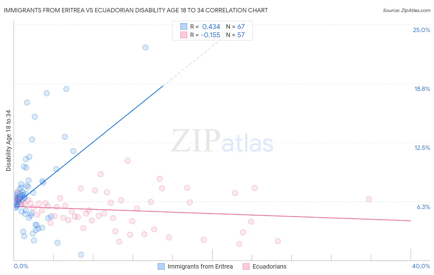 Immigrants from Eritrea vs Ecuadorian Disability Age 18 to 34
