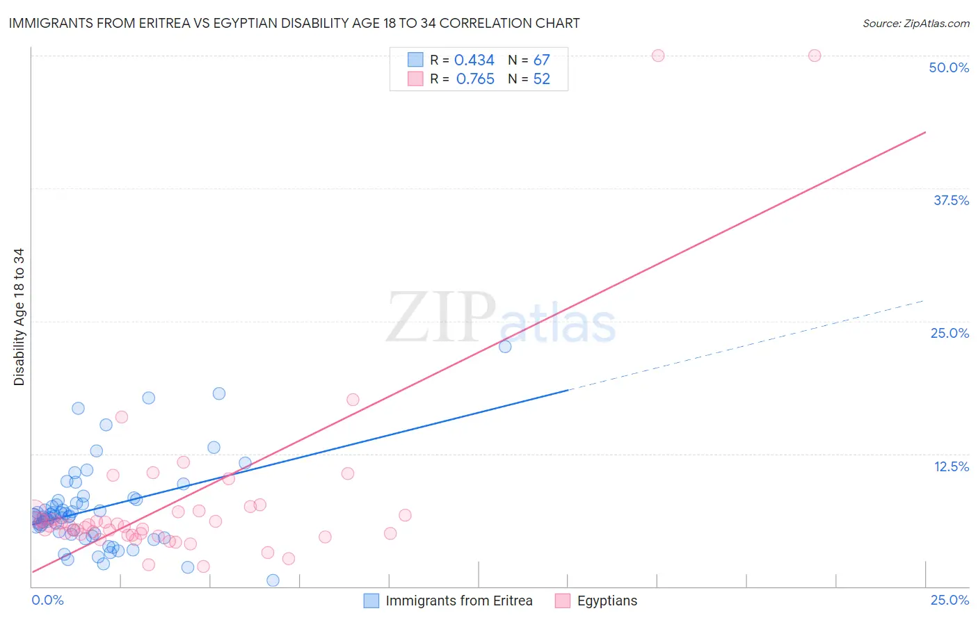 Immigrants from Eritrea vs Egyptian Disability Age 18 to 34