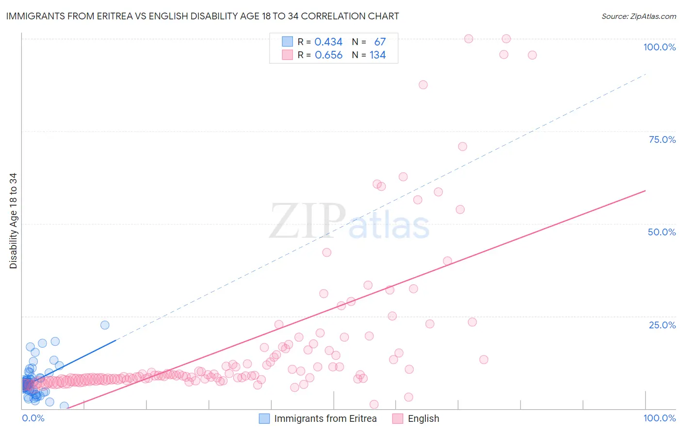 Immigrants from Eritrea vs English Disability Age 18 to 34