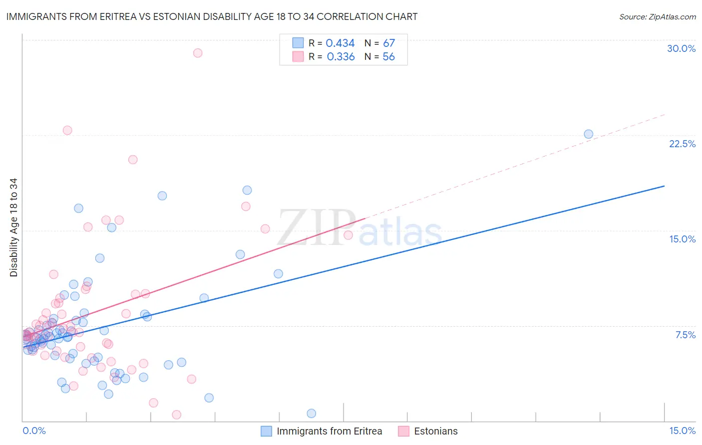 Immigrants from Eritrea vs Estonian Disability Age 18 to 34