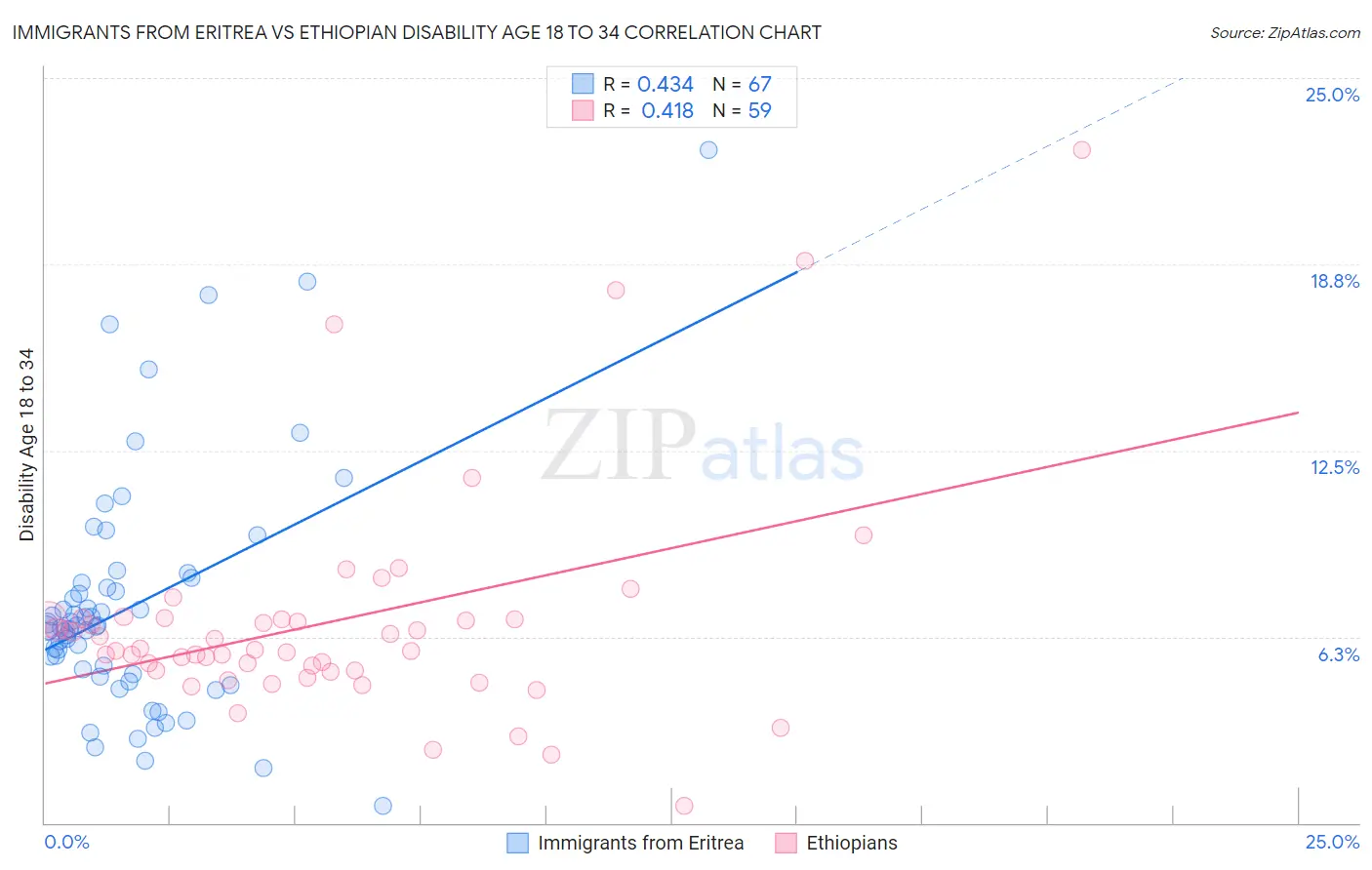 Immigrants from Eritrea vs Ethiopian Disability Age 18 to 34