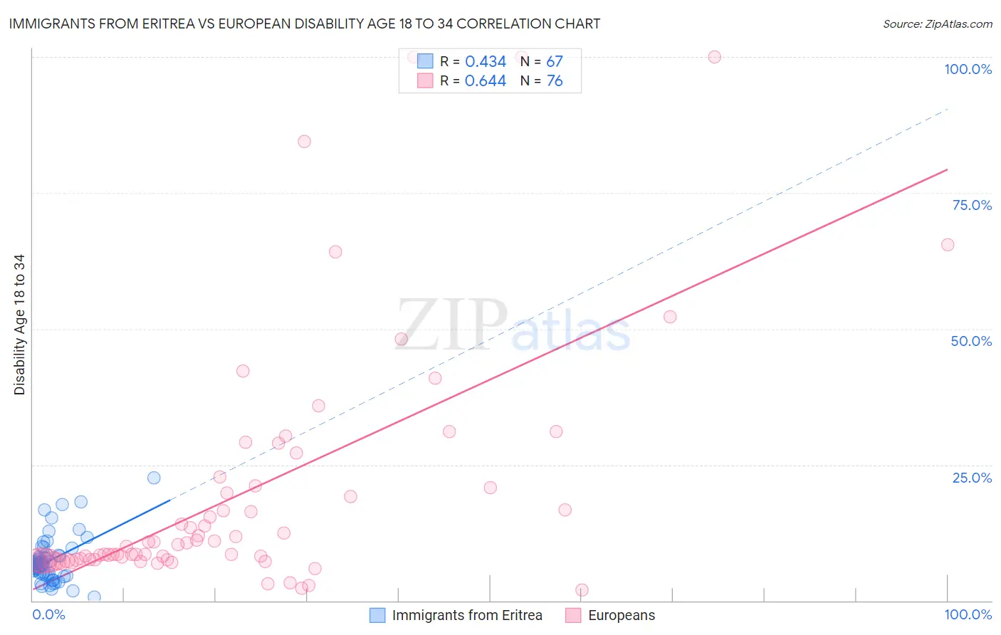 Immigrants from Eritrea vs European Disability Age 18 to 34