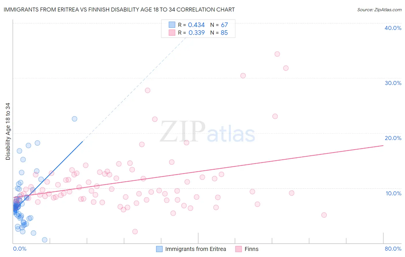 Immigrants from Eritrea vs Finnish Disability Age 18 to 34