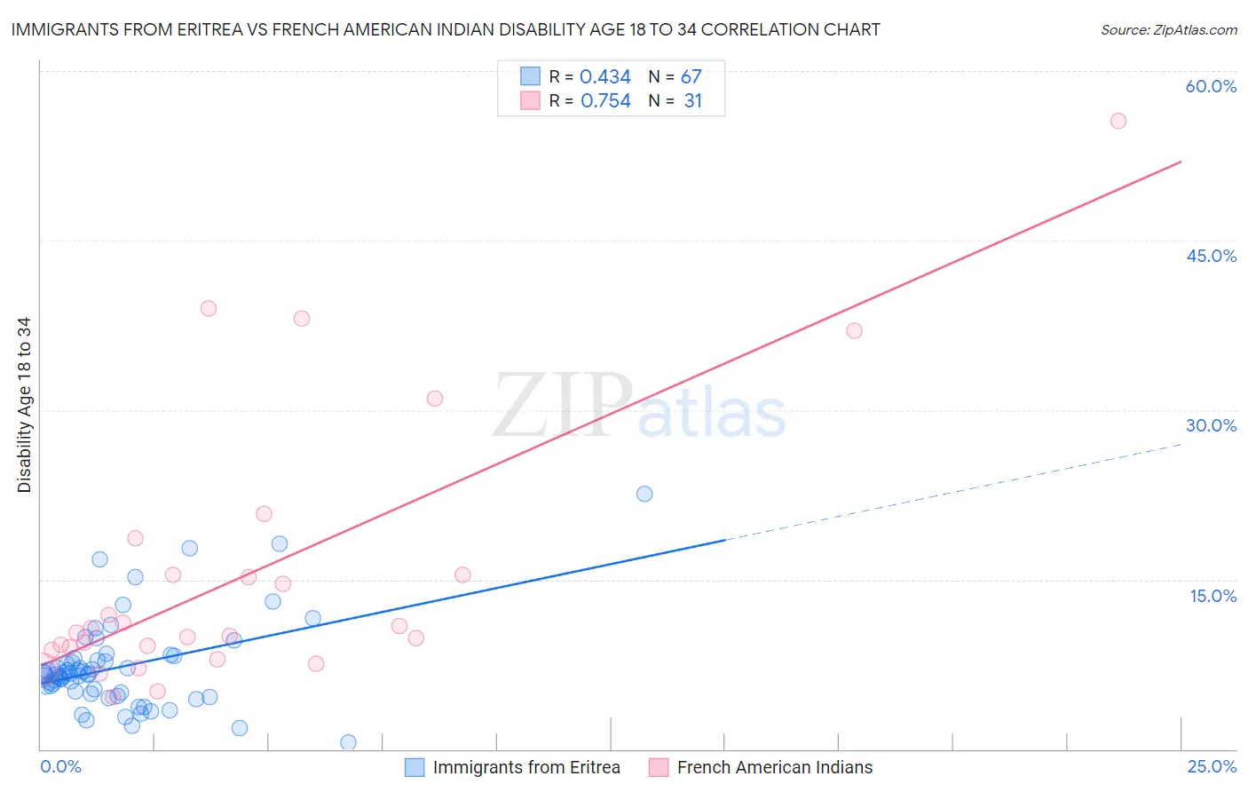 Immigrants from Eritrea vs French American Indian Disability Age 18 to 34