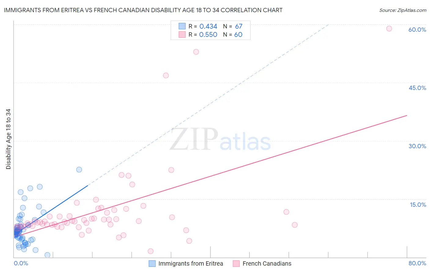 Immigrants from Eritrea vs French Canadian Disability Age 18 to 34