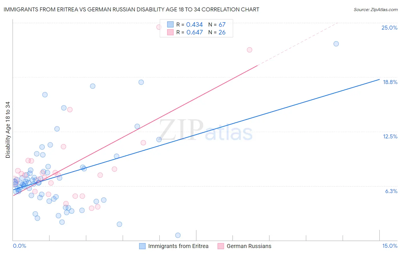 Immigrants from Eritrea vs German Russian Disability Age 18 to 34