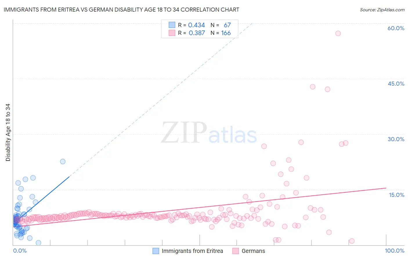 Immigrants from Eritrea vs German Disability Age 18 to 34