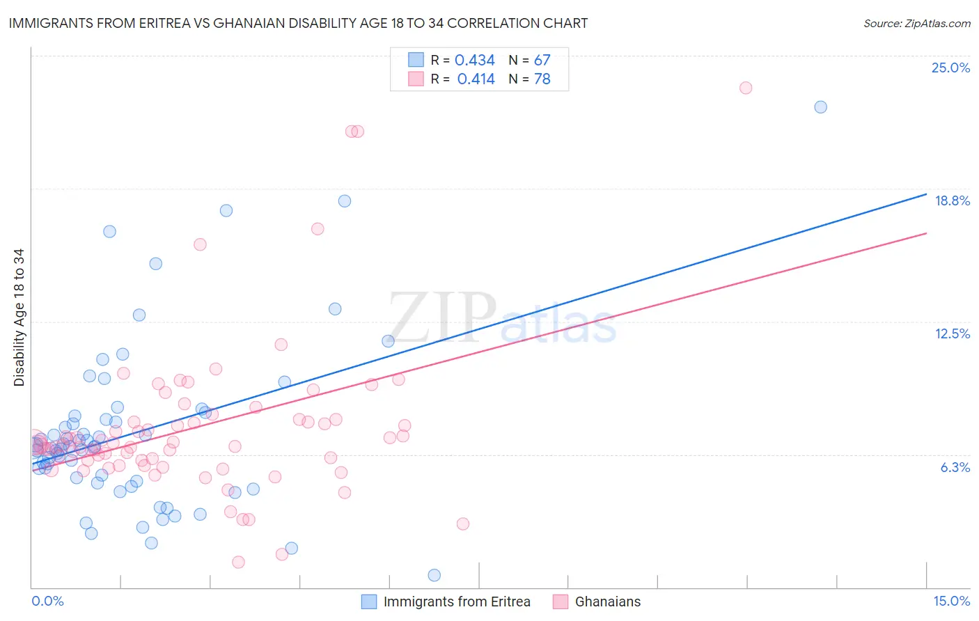 Immigrants from Eritrea vs Ghanaian Disability Age 18 to 34