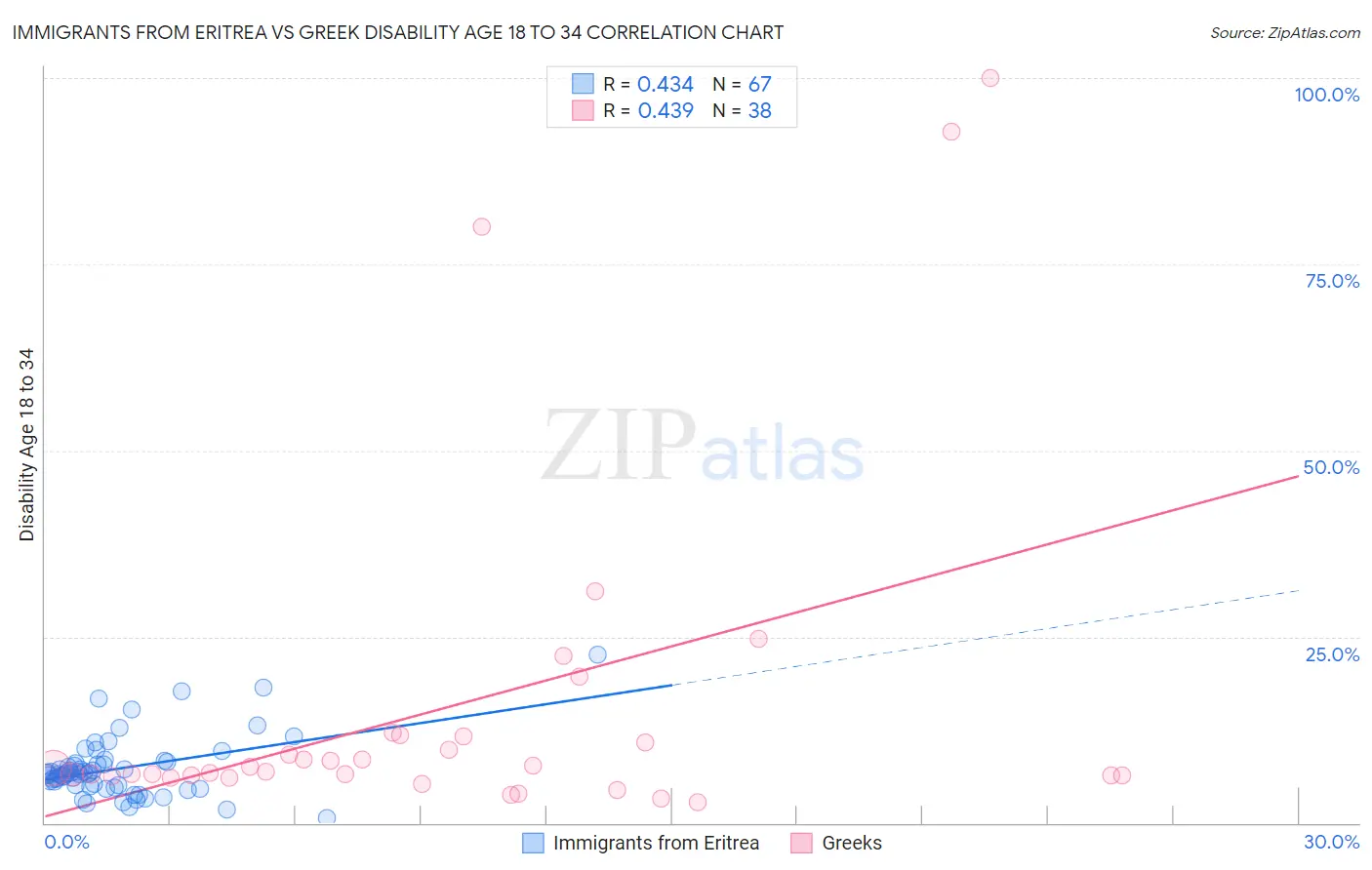 Immigrants from Eritrea vs Greek Disability Age 18 to 34