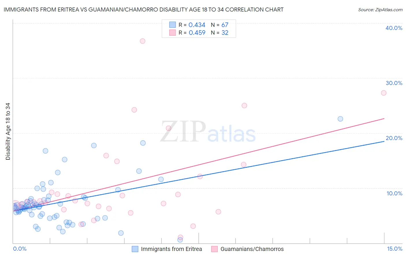 Immigrants from Eritrea vs Guamanian/Chamorro Disability Age 18 to 34