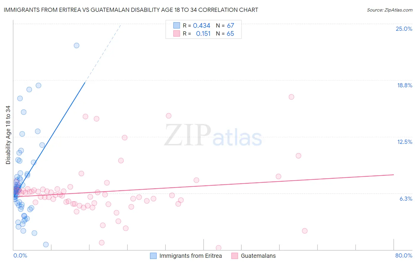 Immigrants from Eritrea vs Guatemalan Disability Age 18 to 34