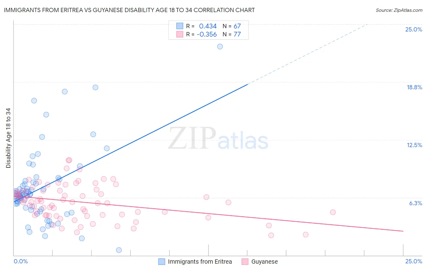 Immigrants from Eritrea vs Guyanese Disability Age 18 to 34