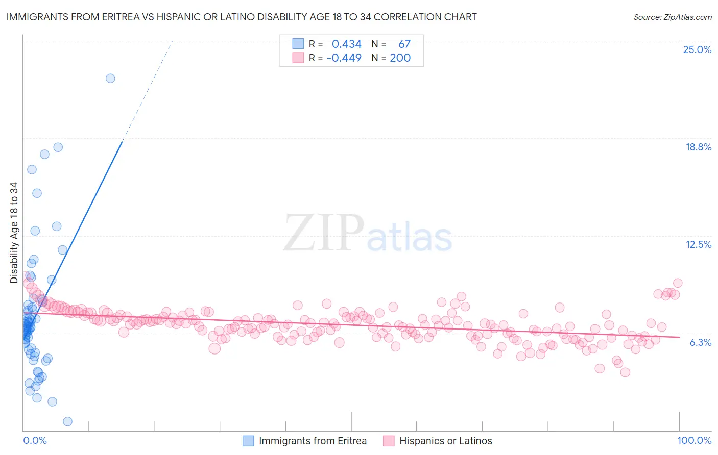 Immigrants from Eritrea vs Hispanic or Latino Disability Age 18 to 34