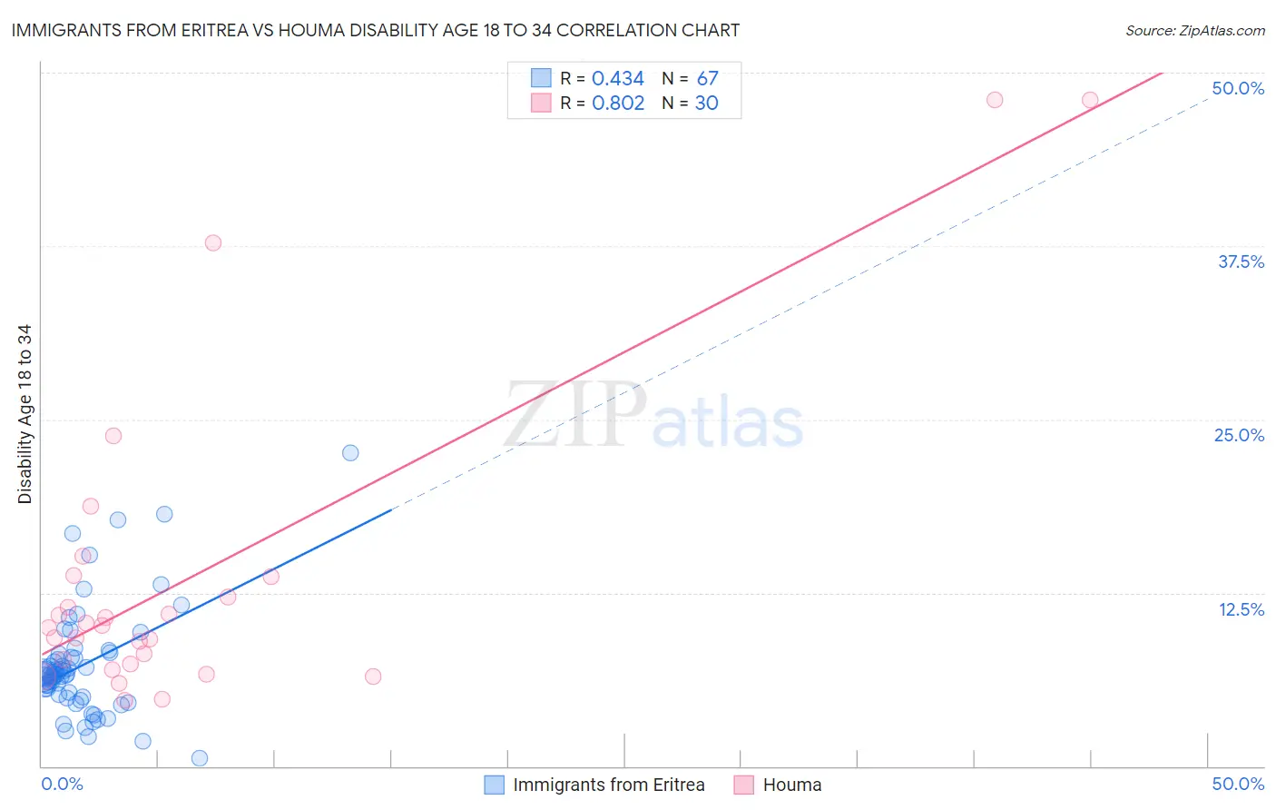 Immigrants from Eritrea vs Houma Disability Age 18 to 34