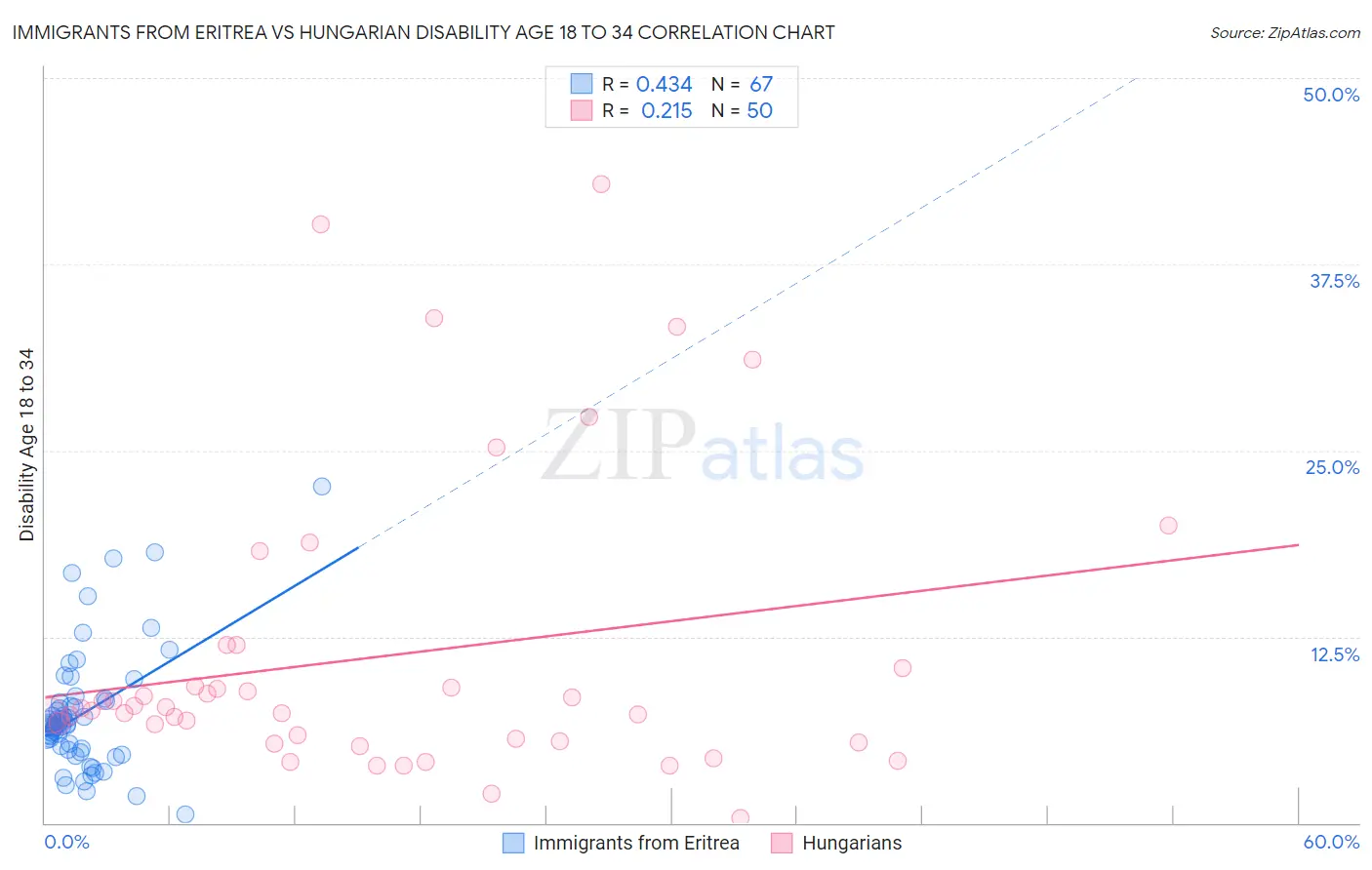 Immigrants from Eritrea vs Hungarian Disability Age 18 to 34