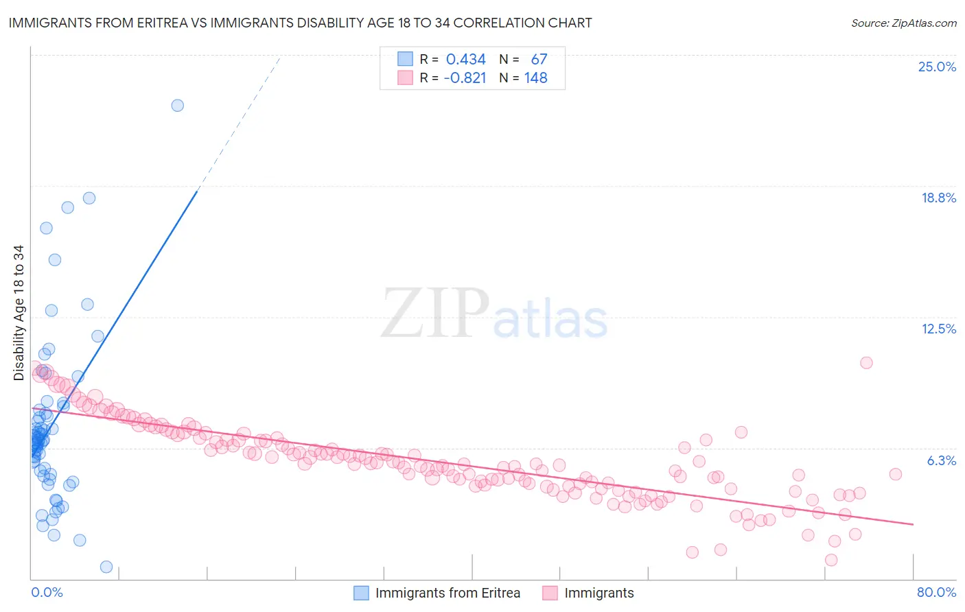 Immigrants from Eritrea vs Immigrants Disability Age 18 to 34