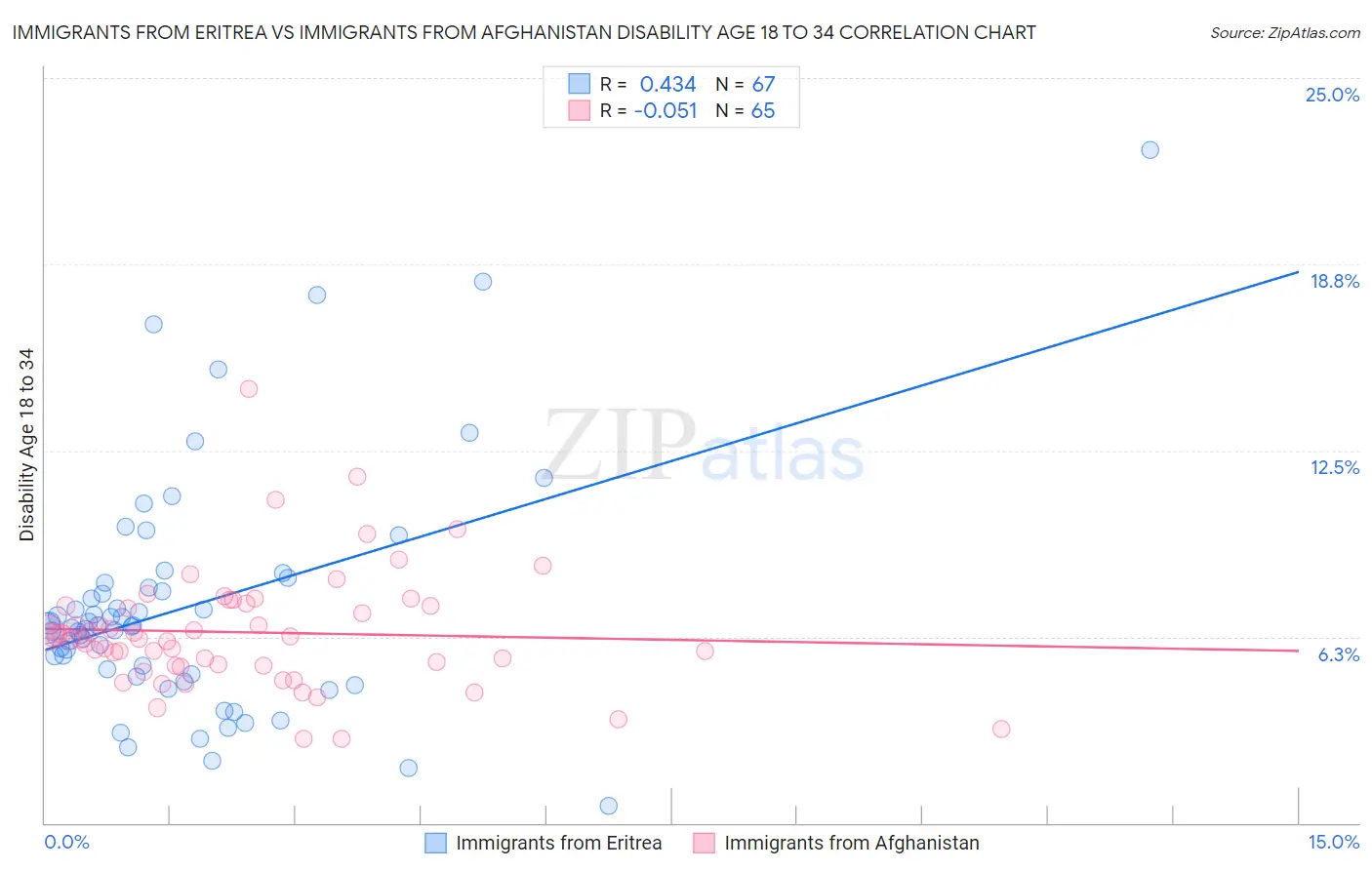 Immigrants from Eritrea vs Immigrants from Afghanistan Disability Age 18 to 34