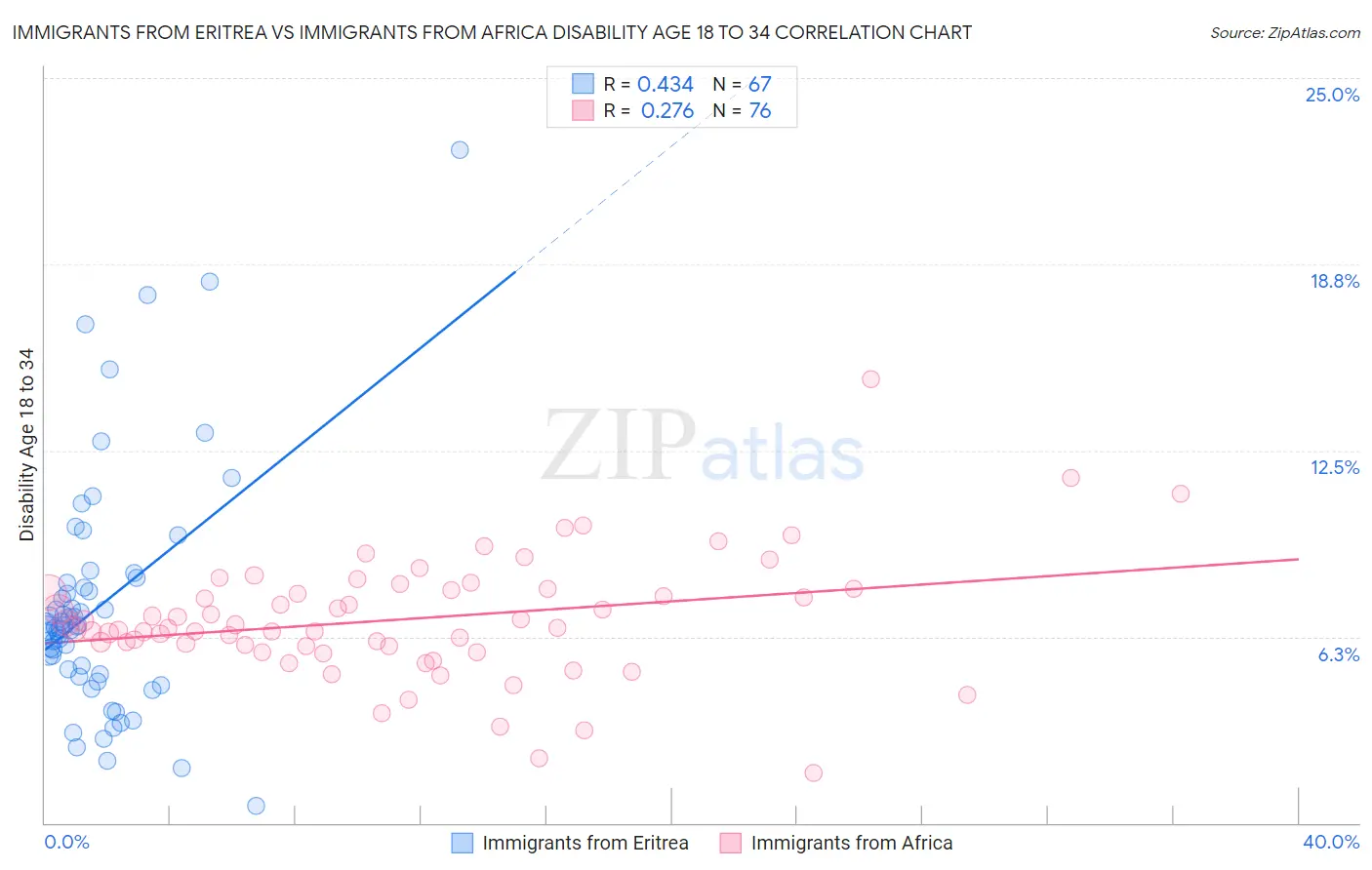 Immigrants from Eritrea vs Immigrants from Africa Disability Age 18 to 34