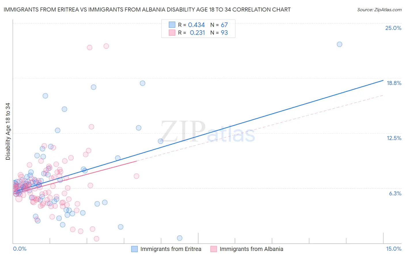 Immigrants from Eritrea vs Immigrants from Albania Disability Age 18 to 34
