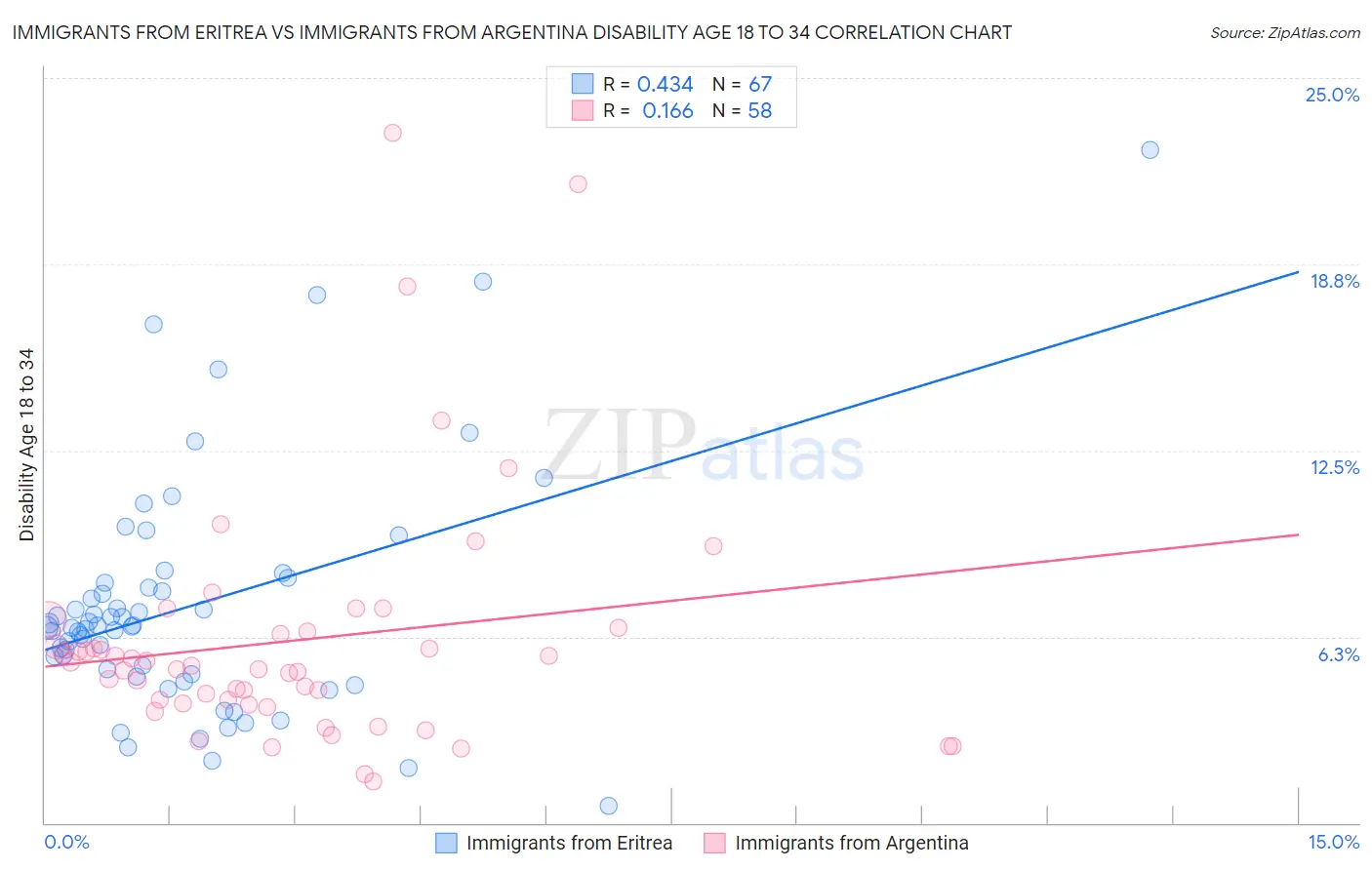 Immigrants from Eritrea vs Immigrants from Argentina Disability Age 18 to 34