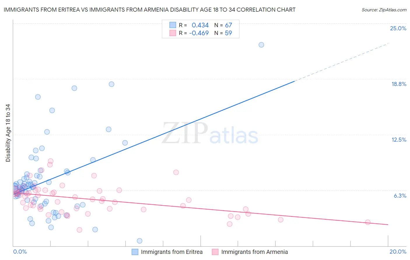 Immigrants from Eritrea vs Immigrants from Armenia Disability Age 18 to 34