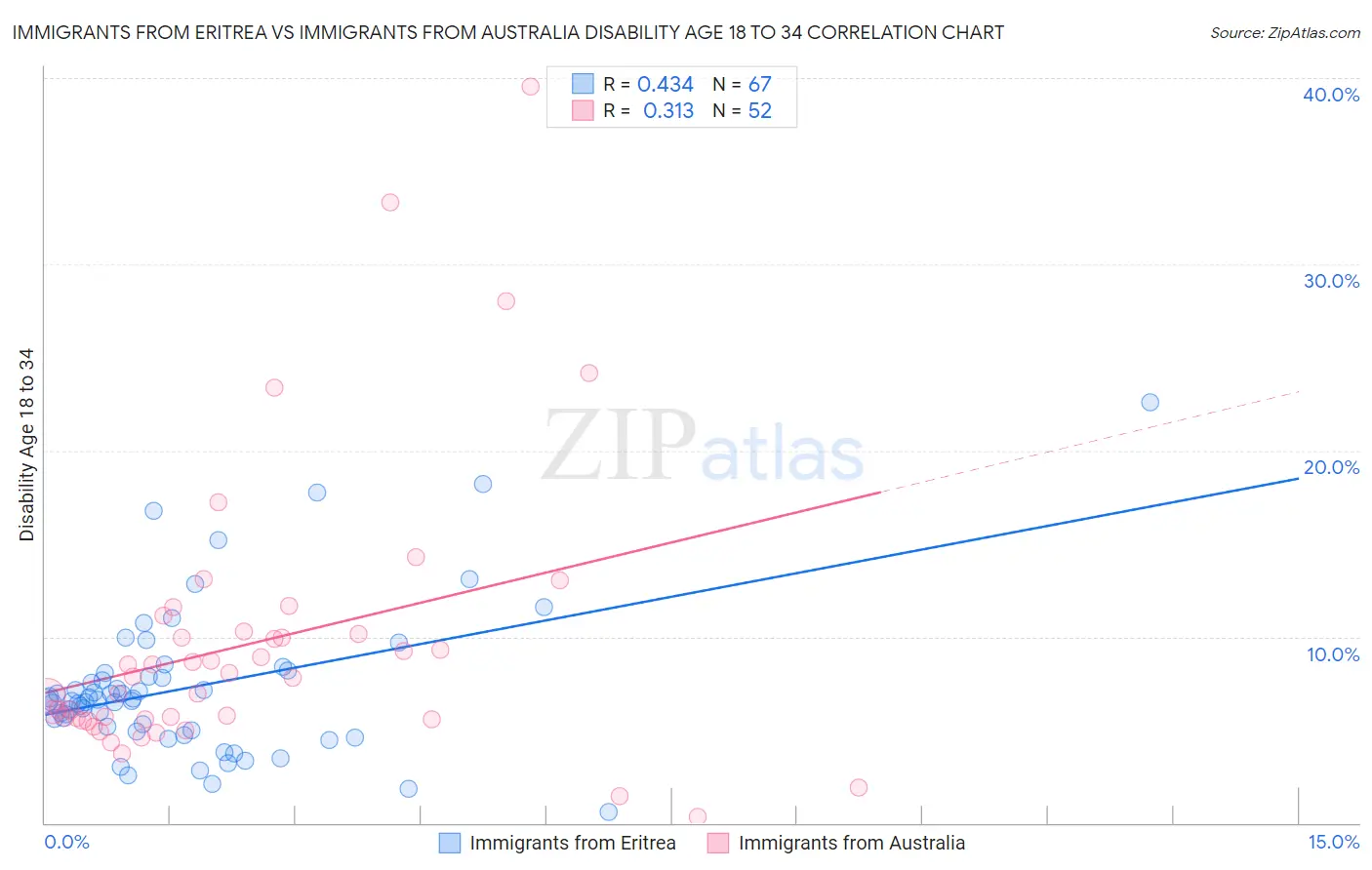 Immigrants from Eritrea vs Immigrants from Australia Disability Age 18 to 34