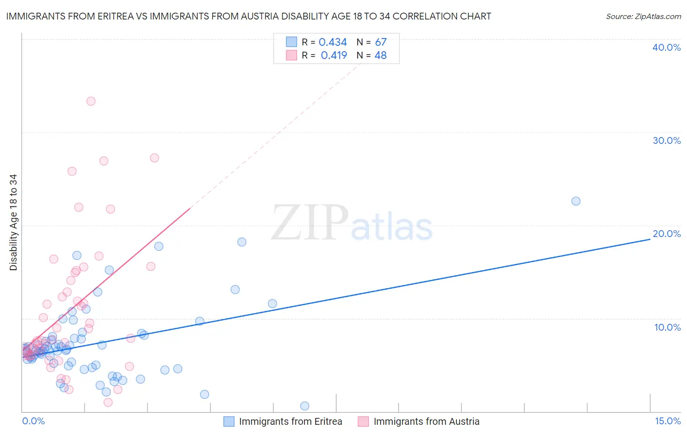 Immigrants from Eritrea vs Immigrants from Austria Disability Age 18 to 34