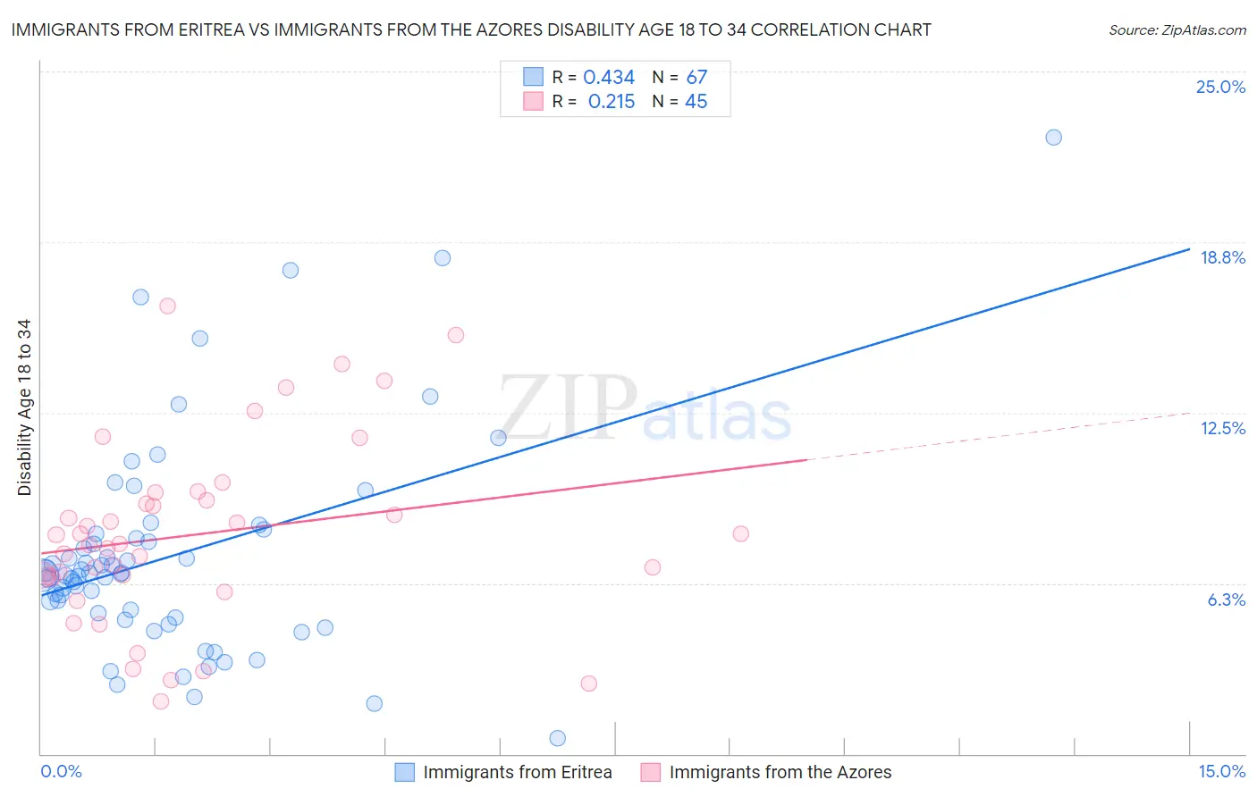 Immigrants from Eritrea vs Immigrants from the Azores Disability Age 18 to 34