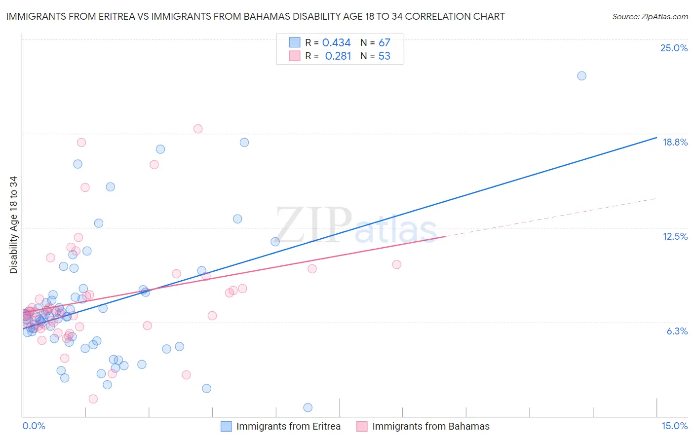 Immigrants from Eritrea vs Immigrants from Bahamas Disability Age 18 to 34