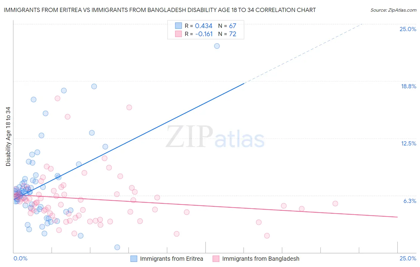 Immigrants from Eritrea vs Immigrants from Bangladesh Disability Age 18 to 34