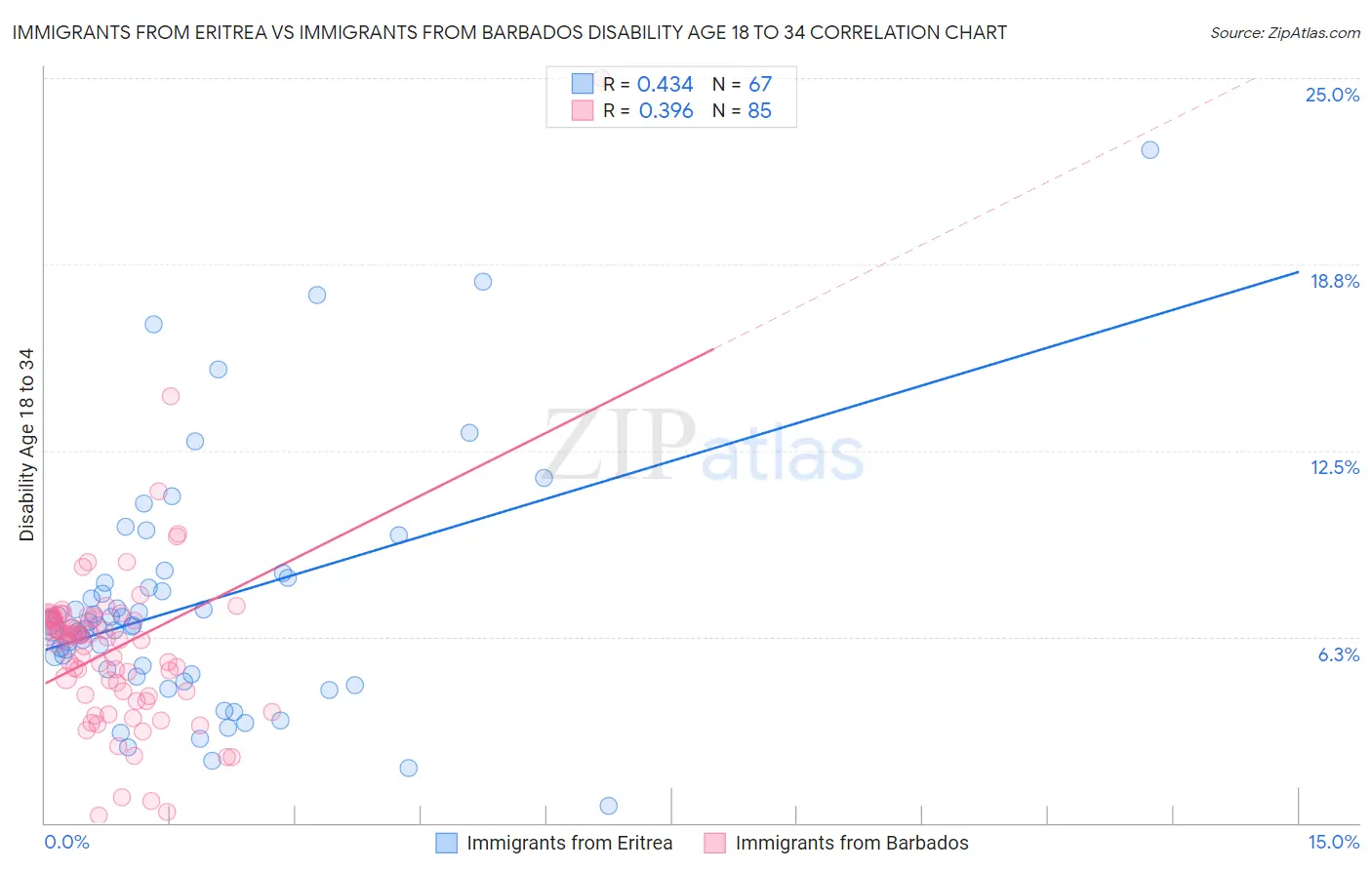 Immigrants from Eritrea vs Immigrants from Barbados Disability Age 18 to 34