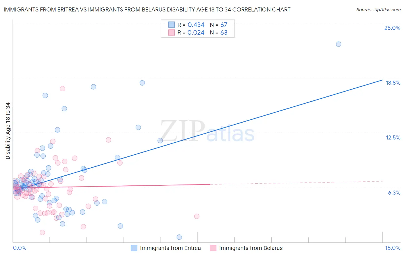 Immigrants from Eritrea vs Immigrants from Belarus Disability Age 18 to 34
