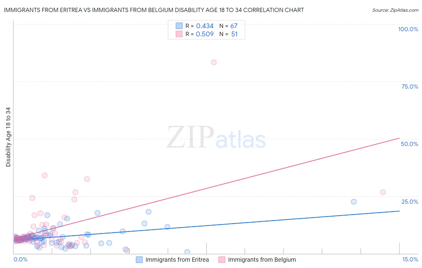 Immigrants from Eritrea vs Immigrants from Belgium Disability Age 18 to 34